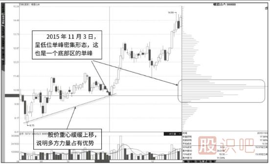 籌碼分布圖‘單峰’密集形態(tài)