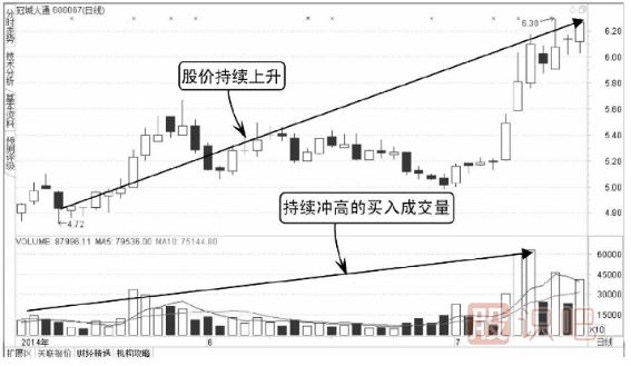 如何分辨分時(shí)圖中買(mǎi)賣(mài)成交量