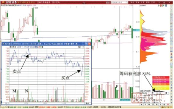個(gè)股做T技巧-個(gè)股的分時(shí)圖形態(tài)低買(mǎi)高賣(mài)技巧