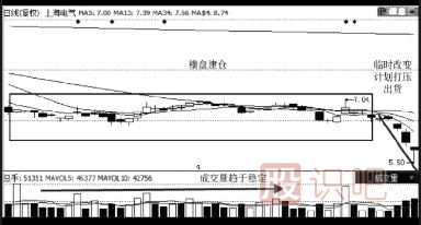 股票賣(mài)出技巧-橫盤(pán),縮量,放量,賣(mài)出形態(tài)介紹