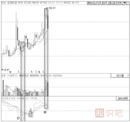 KDJ指標波段操作技巧與策略-月線(xiàn)大波段操作技巧與策略