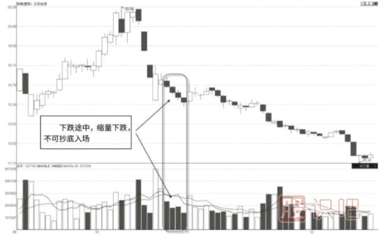 股票縮量下跌走勢的各位形態(tài)及原因分析