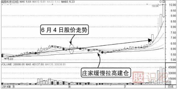 主力莊家建倉時(shí)的分時(shí)圖形態(tài)