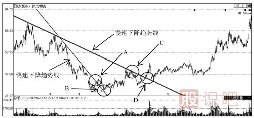 下降趨勢線(xiàn)的應用技巧