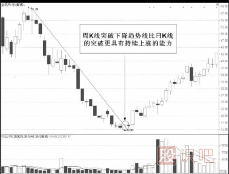 周K線(xiàn)選股技巧-周K線(xiàn)分析方法
