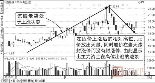 股價(jià)在漲停位置遲遲不封住-反而放量出貨的圖形介紹
