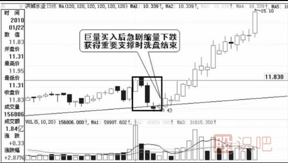 莊家洗盤(pán)的幅度-洗盤(pán)結束的標志