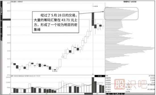 怎么看籌碼分布圖詳解（圖解）