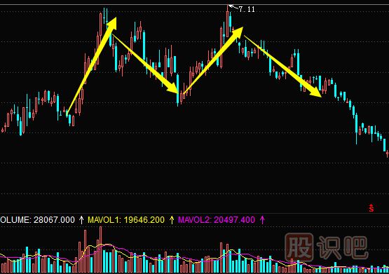 K線(xiàn)圖形態(tài)組合-（W底）雙底-（M頭）雙頂（圖解）