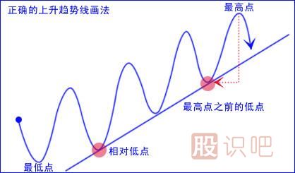 股票趨勢線(xiàn)的有效突破形態(tài)