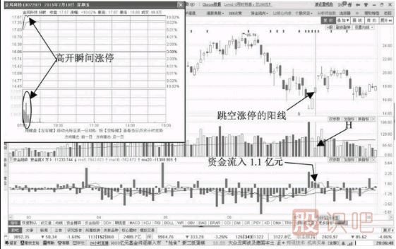 追漲停板技巧-縮量漲停資金流入形態(tài)