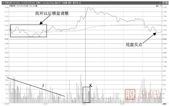 分時(shí)圖走勢怎么看？高開(kāi)震蕩盤(pán)中拉升型