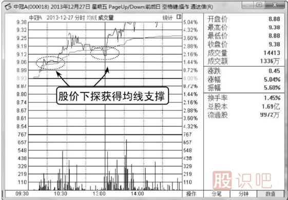 怎樣看分時(shí)圖與均價(jià)線(xiàn)