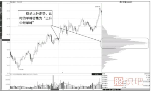 <a href=http://m.xinzhai8.com/GPRM/sy/1907.html target=_blank class=infotextkey>籌碼分布</a>圖看法-中繼單峰，行情不止-頂部單峰，行情轉折