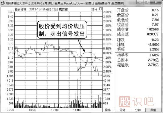 股價(jià)一直無(wú)法突破均價(jià)線(xiàn)應及時(shí)賣(mài)出（圖解）