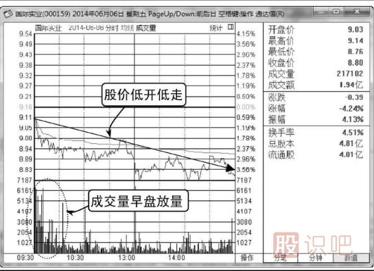 如何分析低開(kāi)低走的股票分時(shí)圖走勢