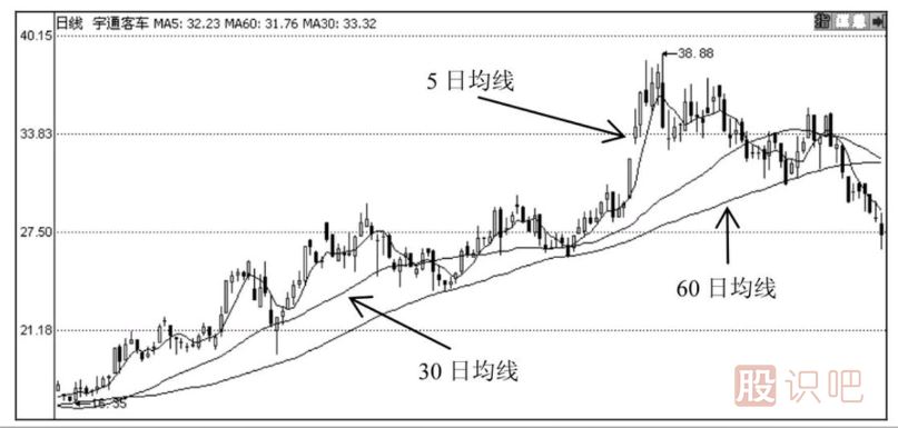 怎么通過(guò)技術(shù)分析何時(shí)止損