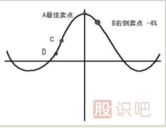 股票什么時(shí)候該止盈-股票止盈方法