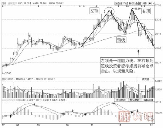 從股票的形態(tài)找賣(mài)點(diǎn)-M頭賣(mài)點(diǎn)解說(shuō)