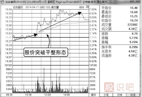 可以買(mǎi)入的分時(shí)圖形態(tài)-突破平臺整里形態(tài)