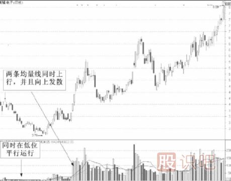 均量線(xiàn)的實(shí)戰用法-均量線(xiàn)選股技巧