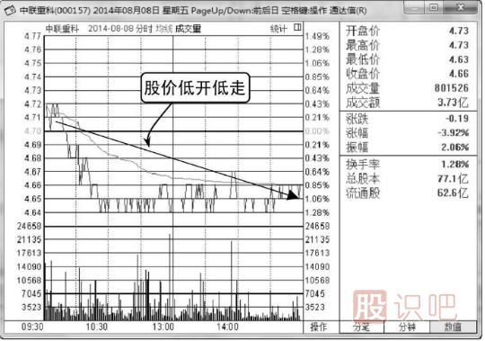 如何分析低開(kāi)低走的股票分時(shí)圖走勢