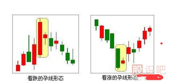了解身懷六甲的止損K線(xiàn)形態(tài)（圖解）