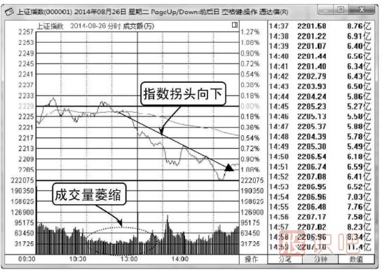 大盤(pán)分時(shí)圖怎么看-白線(xiàn)和黃線(xiàn)介紹