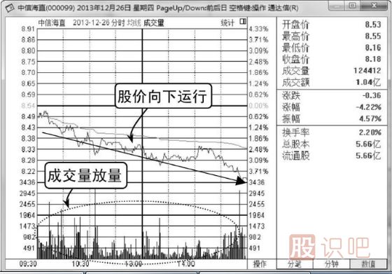 怎么看分時(shí)圖成交量柱子