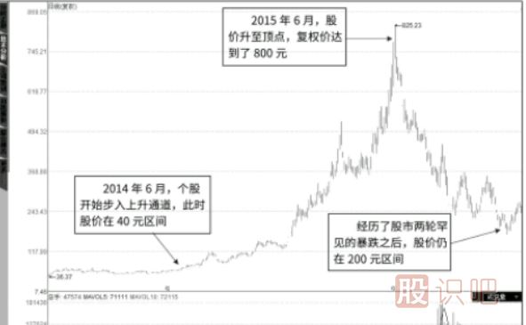 看懂股票的趨勢，你就能選到翻倍大牛股