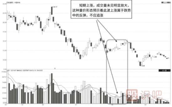 成交量的各種特征詳解(附圖)