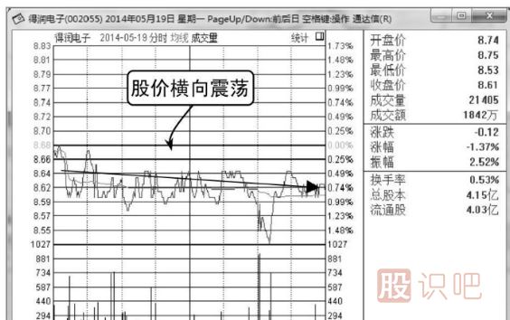 <a href=http://m.xinzhai8.com/GPRM/zs/3692.html target=_blank class=infotextkey>主力</a>莊家建倉時(shí)的<a href=http://m.xinzhai8.com/jsfx/fs/ target=_blank class=infotextkey>分時(shí)圖</a>形態(tài)