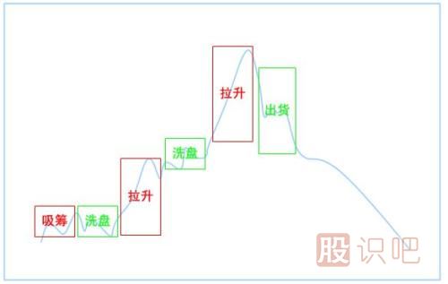 <a href=http://m.xinzhai8.com/GPRM/zs/3692.html target=_blank class=infotextkey>主力</a>操盤(pán)步驟-吸、拉、洗、派-是操盤(pán)過(guò)程的主要環(huán)節
