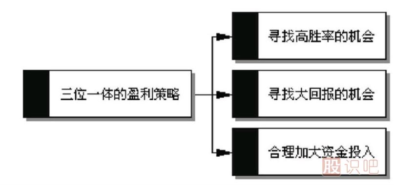 <a href=http://m.xinzhai8.com/GPRM/sy/789.html target=_blank class=infotextkey>炒股</a>賺錢(qián)最高的方法是哪種？如何提高炒股的賺錢(qián)的概率？