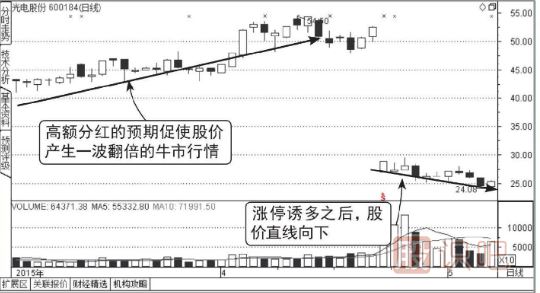除權除息后的放量漲停大概率是誘多行為