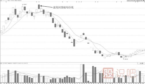 直線(xiàn)回落破均價(jià)線(xiàn)的分時(shí)圖誘多出貨形態(tài)