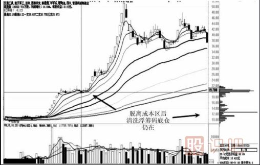 通過(guò)籌碼分布圖的移動(dòng)看主力的操盤(pán)意圖