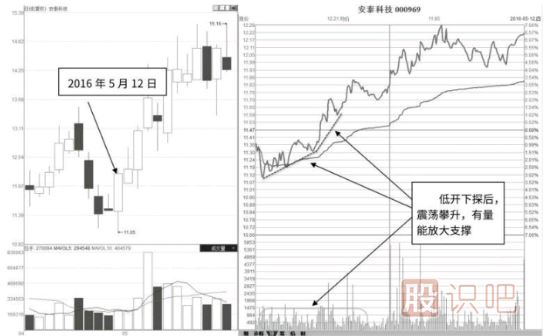 低開(kāi)低走與<a href=http://m.xinzhai8.com/GPRM/sy/1819.html target=_blank class=infotextkey><a href=http://m.xinzhai8.com/GPRM/sy/1955.html target=_blank class=infotextkey>高開(kāi)</a></a>高走分時(shí)圖形態(tài)分析