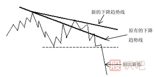 新的上升趨勢線(xiàn)和新的下降趨勢線(xiàn)