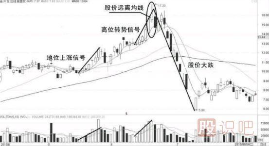 量?jì)r(jià)關(guān)系中的六種漲跌信號