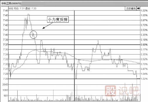 教您如何從分時(shí)圖看股價(jià)會(huì )不會(huì )反彈上漲