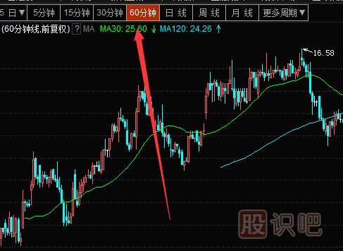 60分鐘K線(xiàn)的超級短線(xiàn)戰法