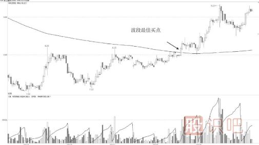 15分鐘K線(xiàn)走勢超短戰法