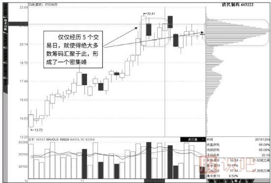 怎么看籌碼分布圖詳解（圖解）