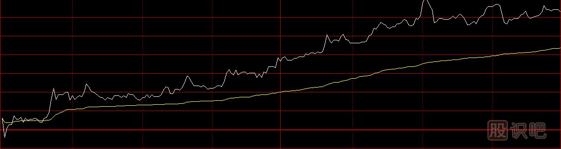 股票分時(shí)圖買(mǎi)賣(mài)技巧，分時(shí)圖黃色均價(jià)線(xiàn)使用方法