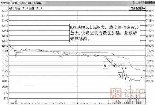 分時(shí)圖下跌趨勢圖形形態(tài)介紹