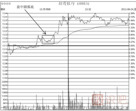 五種盤(pán)中底部買(mǎi)入形態(tài)-如何找到個(gè)股盤(pán)中的低點(diǎn)買(mǎi)入機會(huì )