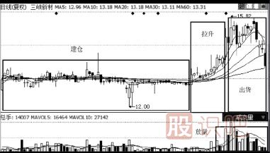 如何判斷高位放量是出貨