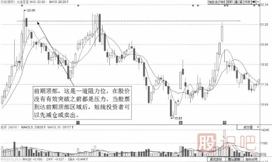 教您如何分析阻力位的賣(mài)點(diǎn)
