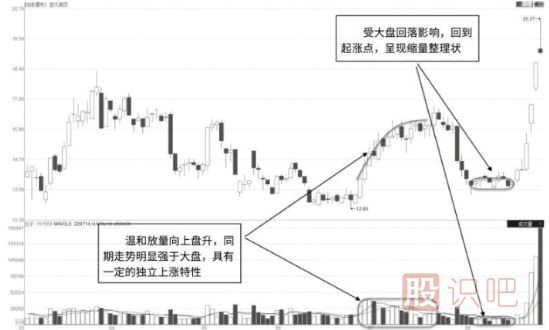 放量拉升后回調點(diǎn)縮量的K線(xiàn)圖形態(tài)（圖解）